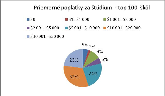 Priemerné poplatky za štúdium - top 100 škôl