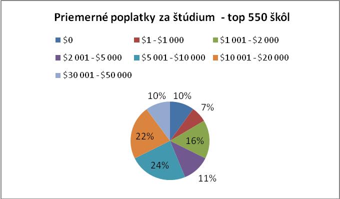 Priemerné poplatky za štúdium - top 550škôl