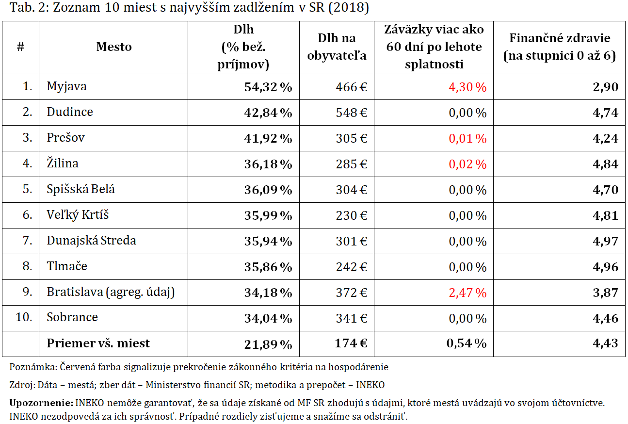 Zoznam 10 miest s najvyšším zadlžením v SR (2018)