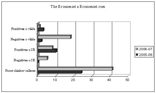 Vybrané pravicové periodikum – The Economist