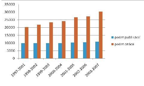 Citácie a publikácie - graf