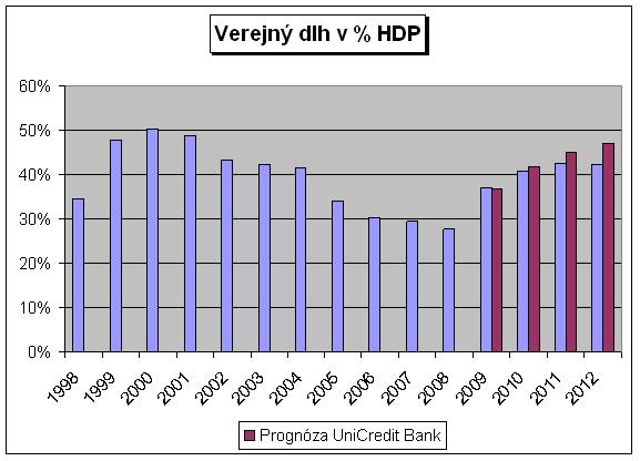 Vývoj verejného dlhu, v % HDP