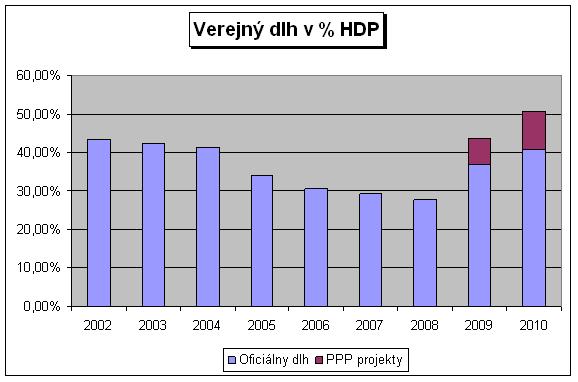 Vývoj verejného dlhu, v % HDP