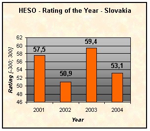 Graph HESO